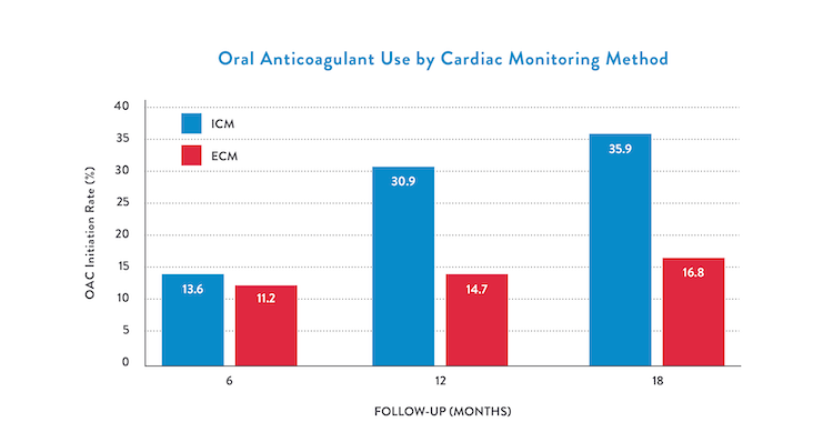 chart showing oral anticoagulant use by cardiac monitoring method