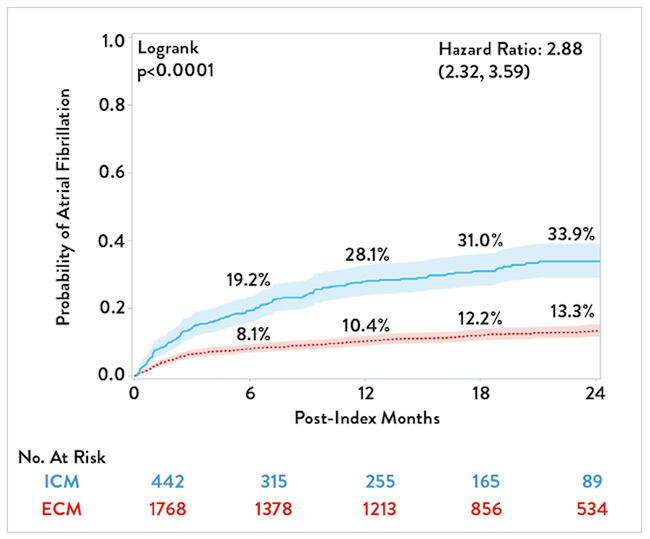 chart showing AF Diagnosis in ICM vs ECM patients