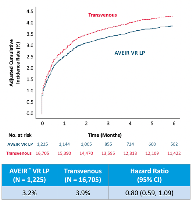 AVEIR VR LP chronic complication rates