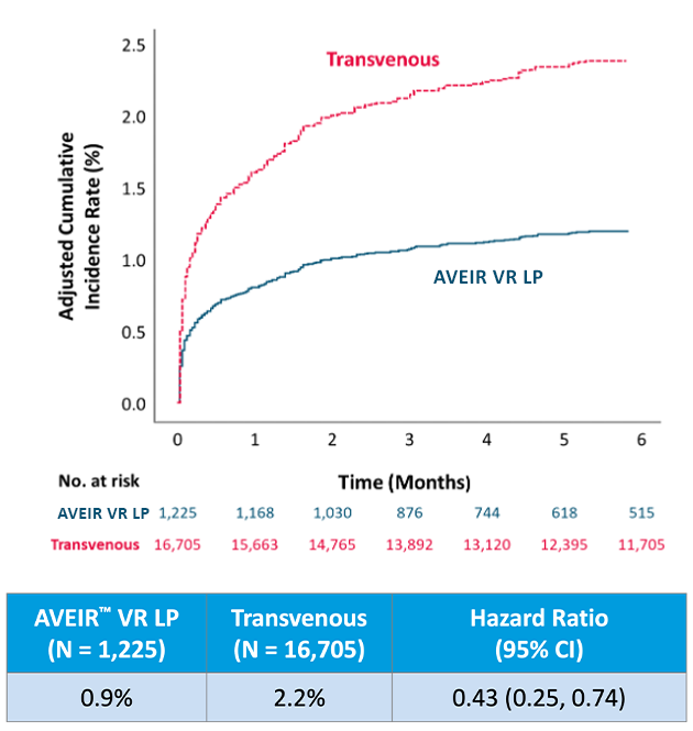 AVEIR VR LP has a 57% lower risk of chronic reinterventions