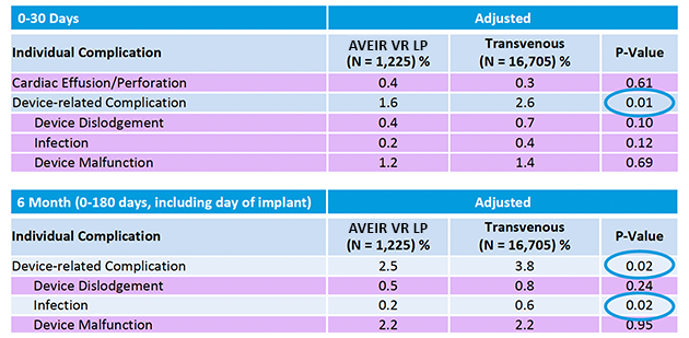 No significant difference in cardiac effusion/perforation at 30 days.