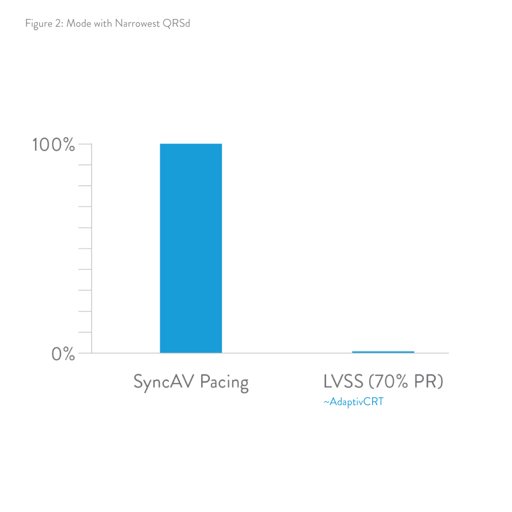 graph showing QRSd reduction