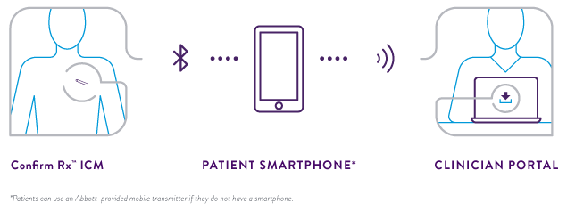 Silhouette with Confirm Rx ICM and silhouette at clinician portal are connected by bluetooth, wifi, and smartphone symbols.