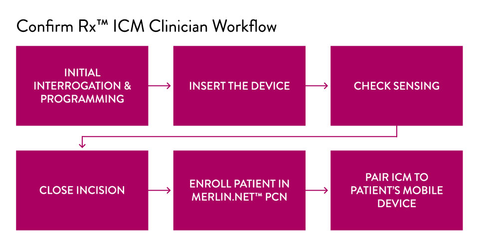Confirm Rx ICM Clinician Workflow