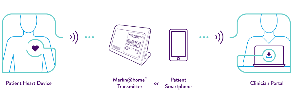 Patient with heart device icon connecting through smartphone icon connecting to Clinician icon