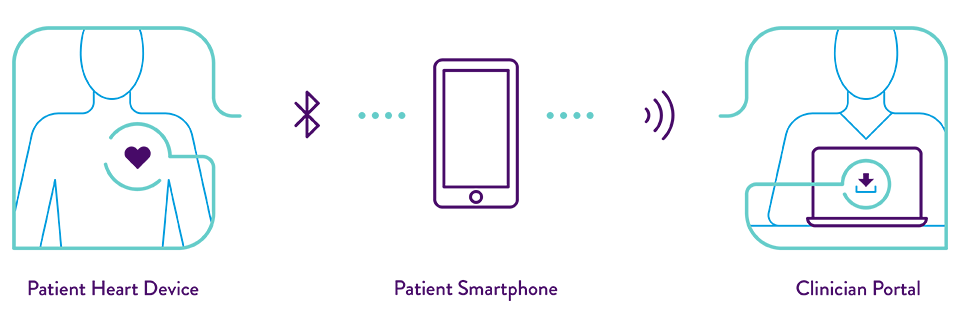 Patient with heart device icon connecting through smartphone icon connecting to Clinician icon