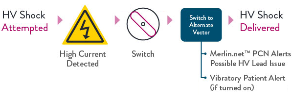 Flow chart showing 4 steps: HV Shock attempted, high current detected, alternate vector switch, and HV shock delivered.