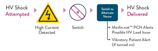  Flow chart showing 4 steps: HV Shock attempted, high current detected, alternate vector switch, and HV shock delivered.