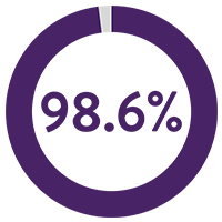 98.6%