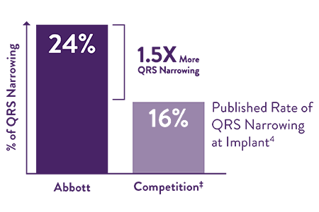 24% narrower QRS