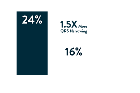 24% narrower QRS