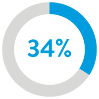 34%