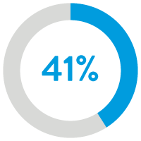 41%