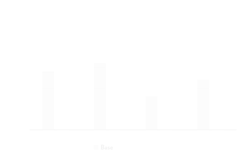 24% narrower QRS