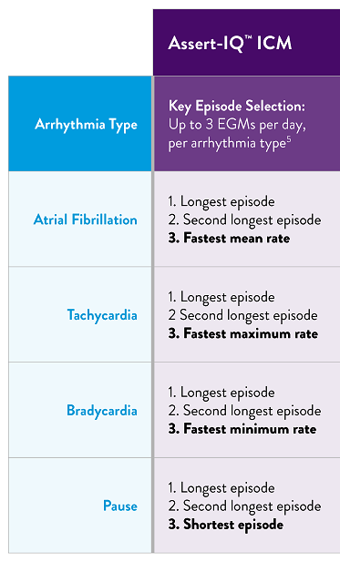 Assert-IQ ICM arrhythmia type graph