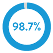 ninety eight point seven percent graphic