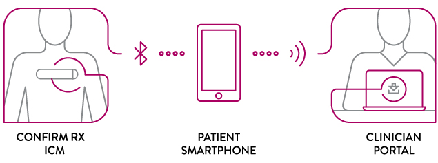 Silhouette with Confirm Rx ICM and silhouette at clinician portal are connected by bluetooth, wifi, and smartphone symbols.