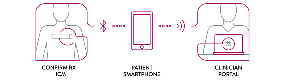   Confirm Rx to smartphone to clinician portal connection
