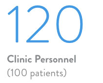 120 Clinic Personnel