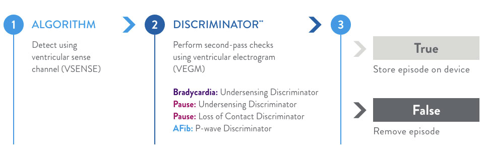 Graphic demonstrating Sharpsense Technology