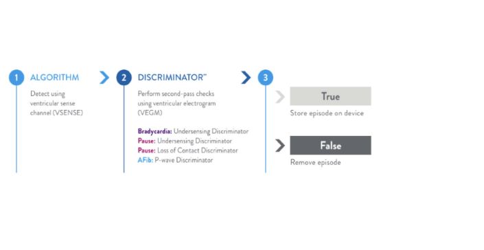 Detect with Accuracy