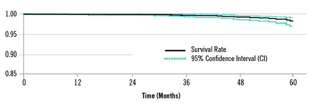 Graph depicting Durata lead survival rate and 95% confidence interval from 0 to 60 months.