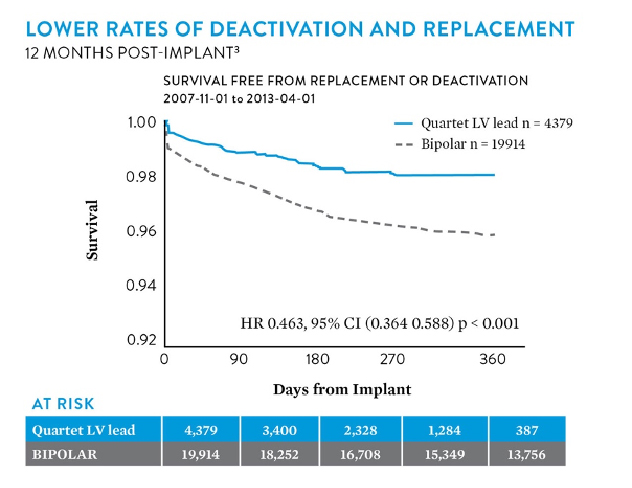 Lower rates of deactiviation and replacement twelve months post-implant for the Quartet LV lead compared to Bipolar technology.