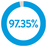 97.35% lead survival at 10 years