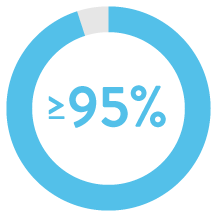 ≥95%