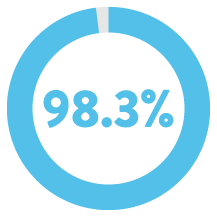 98.3%