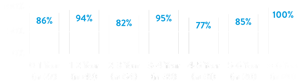 Retrieval Success Chart