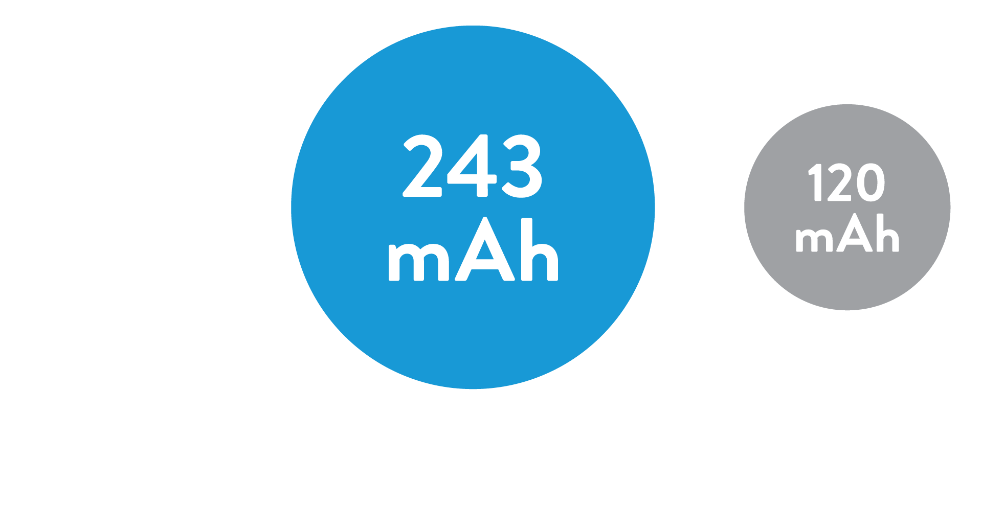 Aveir VR Leadless Pacemaker battery capacity 243 mAh Micra Leadless Pacemaker  120 mAh