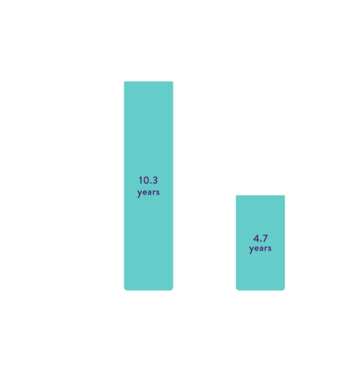 Projected years of battery life comparison Aveir VR leadless pacemaker vs Micra leadless pacemaker