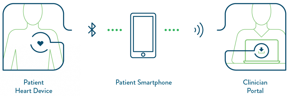 Patient with heart device icon connecting through smartphone icon connecting to Clinician icon