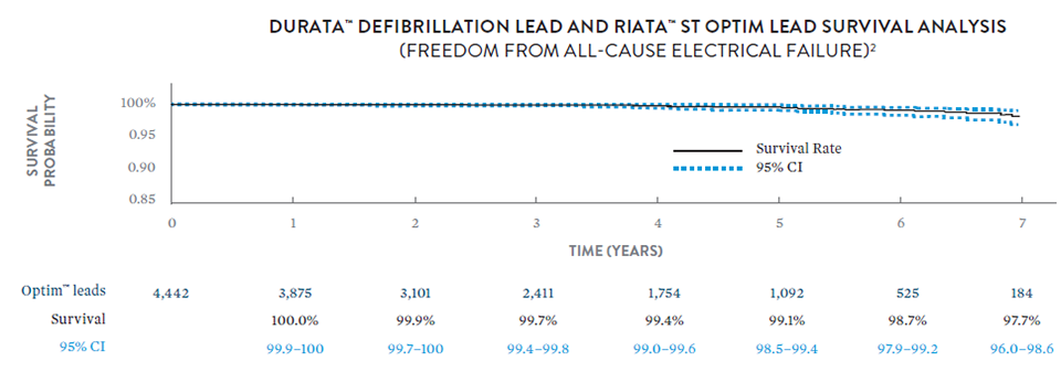 Line graph showing Durata and Riata ST Optim lead survival analysis from 0 to 7 years.
