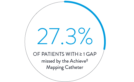 27.3% of patients with greater than or equal to 1 gap missed by the Achieve Mapping Catheter.