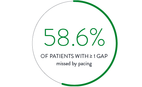 15 patients with greater than or equal to 1 gap missed by pacing.