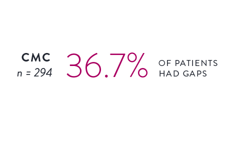 36.7% of patients had gaps