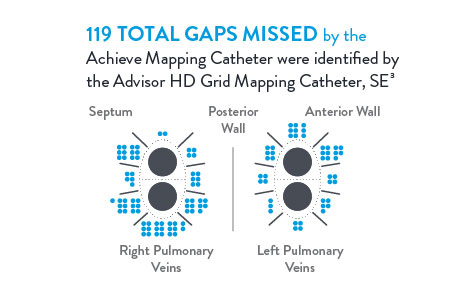 119 total gaps missed by the Achieve Mapping Catheter were identified by the Advisor HD Grid Mapping Catheter, SE.