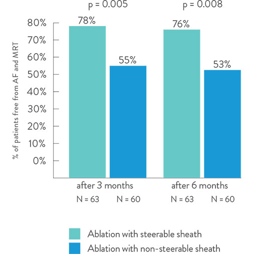 Graph showing percent of patients free from AF and MRT 3 and 6 months after ablation with steerable and non-steerable sheaths.