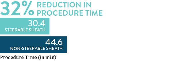 Agilis Introducer showed 32% reduction in procedure time