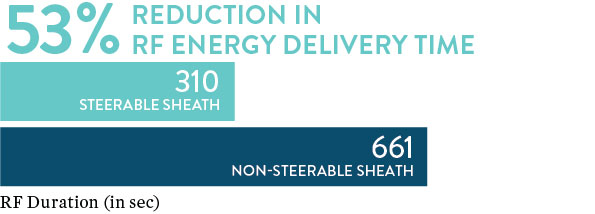 Agilis Introducer showed 53% reduction in RF energy delivery time