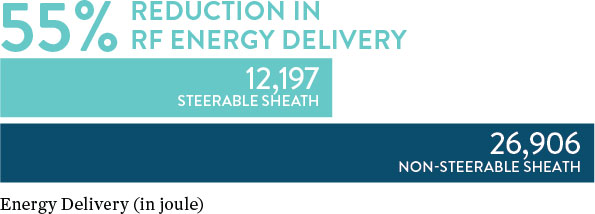 Agilis Introducer showed 55% reduction in RF energy delivery