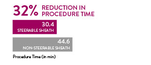 Agilis Introducer showed 32% reduction in procedure time