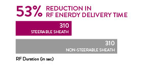 Agilis Introducer showed 53% reduction in RF energy delivery time