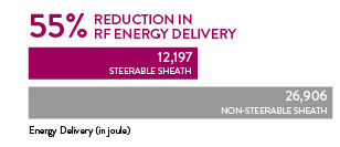 Agilis Introducer showed 55% reduction in RF energy delivery