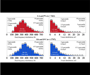 EnSite™ OT Near Field distribution of peak frequency and omnipolar voltage