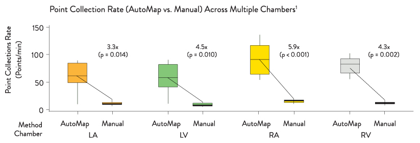 Point collection rate across multiple chambers comparing AutoMap versus manual. AutoMap Point higher across all chambers.