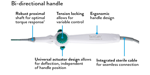 The bidirectional handle of the TactiCath Contact Force Ablation Catheter, SE.