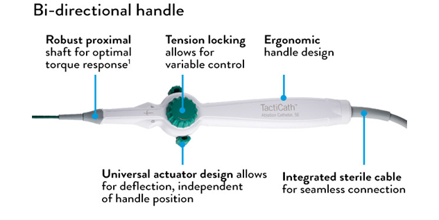 Der bidirektionale Griff des TactiCath™ Ablationskatheters mit Anpressdruckmessung, Sensor Enabled™.